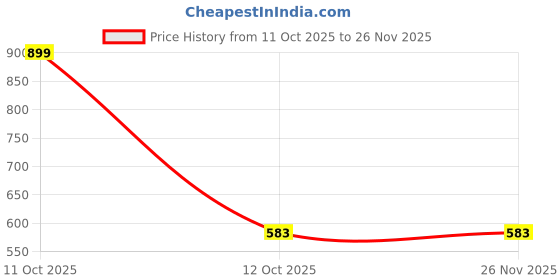 myntra.com arvesa My First Bakra Eid Printed Baby Rompers arvesa Price History Graph from 11 Oct 2025 to 25 Nov 2025