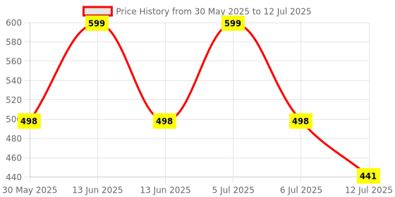 myntra.com Arvesa My First Bakra EidPrinted Romper arvesa Price History Graph from 30 May 2025 to 12 Jul 2025