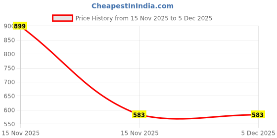 myntra.com arvesa My First Christmas Printed Baby Rompers arvesa Price History Graph from 15 Nov 2025 to 5 Dec 2025
