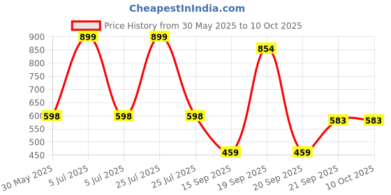 myntra.com Arvesa My First Christmas Printed Bodysuit arvesa Price History Graph from 30 May 2025 to 9 Oct 2025