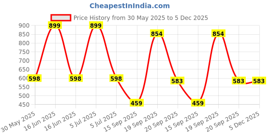myntra.com Arvesa My First Christmas Printed Bodysuit arvesa Price History Graph from 30 May 2025 to 5 Dec 2025