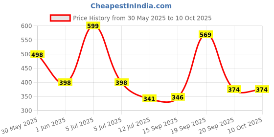 myntra.com Arvesa My First Christmas Printed Bodysuit arvesa Price History Graph from 30 May 2025 to 9 Oct 2025