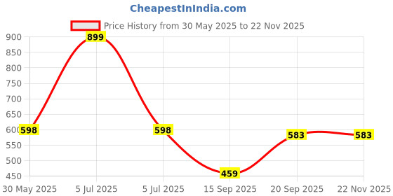 myntra.com Arvesa My First Christmas Printed Bodysuit arvesa Price History Graph from 30 May 2025 to 22 Nov 2025