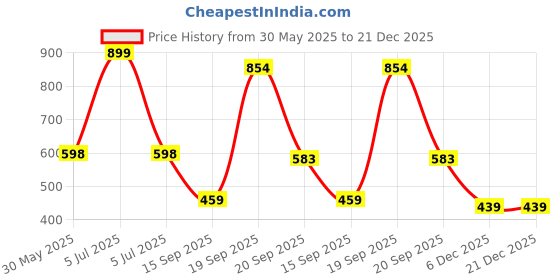 myntra.com Arvesa My First Christmas Printed Bodysuit arvesa Price History Graph from 30 May 2025 to 21 Dec 2025