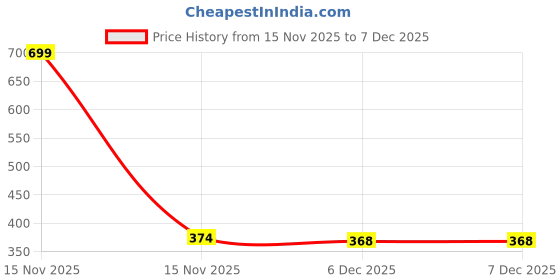 myntra.com arvesa My First Christmas Printed Kids Tshirt arvesa Price History Graph from 15 Nov 2025 to 6 Dec 2025