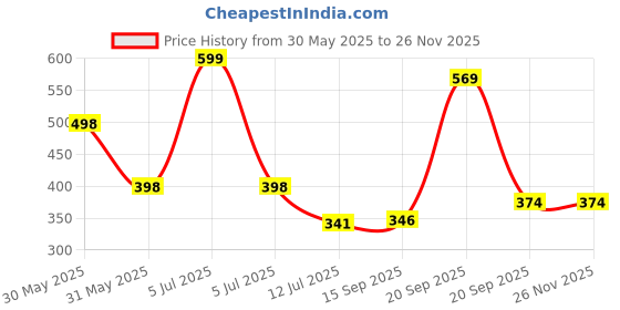 myntra.com Arvesa My First Christmas Printed Romper arvesa Price History Graph from 30 May 2025 to 24 Nov 2025