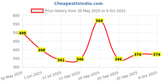 myntra.com Arvesa My First Christmas Printed Romper arvesa Price History Graph from 30 May 2025 to 8 Oct 2025