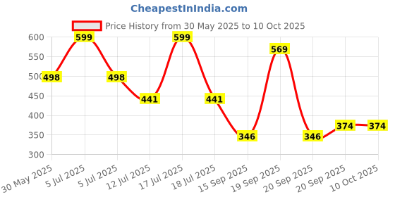 myntra.com Arvesa My First Christmas Printed Romper arvesa Price History Graph from 30 May 2025 to 9 Oct 2025