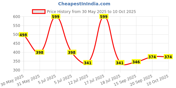 myntra.com Arvesa My First Christmas Printed Romper arvesa Price History Graph from 30 May 2025 to 10 Oct 2025