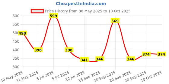 myntra.com Arvesa My First Christmas Printed Romper arvesa Price History Graph from 30 May 2025 to 10 Oct 2025