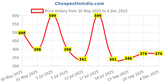 myntra.com Arvesa My First Christmas Printed Romper arvesa Price History Graph from 30 May 2025 to 2 Dec 2025