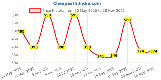 myntra.com Arvesa My First Christmas Printed Romper arvesa Price History Graph from 30 May 2025 to 27 Nov 2025