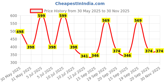 myntra.com Arvesa My First Christmas Printed Romper arvesa Price History Graph from 30 May 2025 to 30 Nov 2025