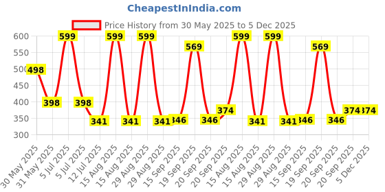 myntra.com Arvesa My First ChristmasPrinted Bodysuit arvesa Price History Graph from 30 May 2025 to 5 Dec 2025
