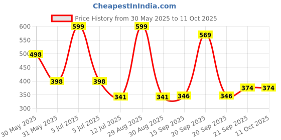 myntra.com Arvesa My First ChristmasPrinted Romper arvesa Price History Graph from 30 May 2025 to 11 Oct 2025