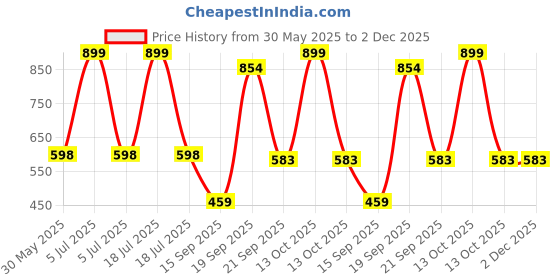 myntra.com Arvesa My First Diwali Printed Bodysuit arvesa Price History Graph from 30 May 2025 to 2 Dec 2025
