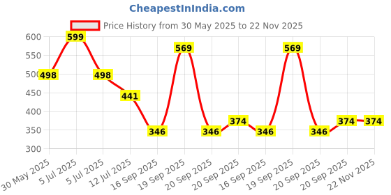 myntra.com Arvesa My First Diwali Printed Bodysuit arvesa Price History Graph from 30 May 2025 to 22 Nov 2025