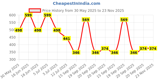 myntra.com Arvesa My First Diwali Printed Bodysuit arvesa Price History Graph from 30 May 2025 to 22 Nov 2025