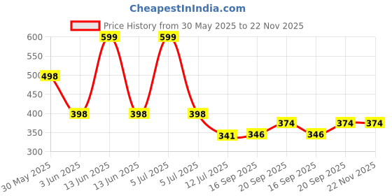 myntra.com Arvesa My First Diwali Printed Bodysuit arvesa Price History Graph from 30 May 2025 to 22 Nov 2025