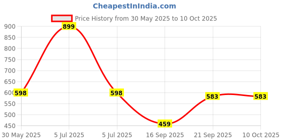 myntra.com Arvesa My First Diwali Printed Bodysuit arvesa Price History Graph from 30 May 2025 to 9 Oct 2025