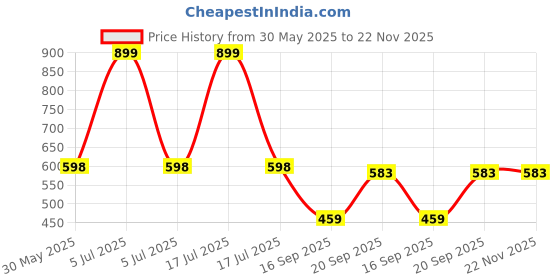 myntra.com Arvesa My First Diwali Printed Bodysuit arvesa Price History Graph from 30 May 2025 to 22 Nov 2025