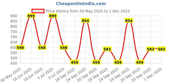 myntra.com Arvesa My First Diwali Printed Bodysuit arvesa Price History Graph from 30 May 2025 to 1 Dec 2025