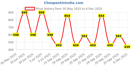 myntra.com Arvesa My First Diwali Printed Bodysuit arvesa Price History Graph from 30 May 2025 to 6 Dec 2025