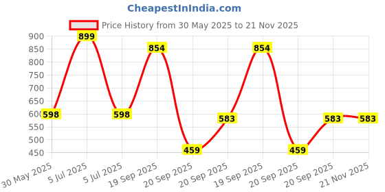 myntra.com Arvesa My First Diwali Printed Bodysuit arvesa Price History Graph from 30 May 2025 to 20 Nov 2025