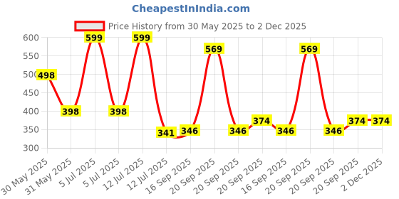 myntra.com Arvesa My First Diwali Printed Bodysuit arvesa Price History Graph from 30 May 2025 to 2 Dec 2025