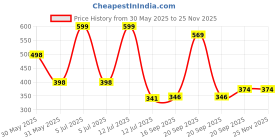 myntra.com Arvesa My First Diwali Printed Bodysuit arvesa Price History Graph from 30 May 2025 to 24 Nov 2025