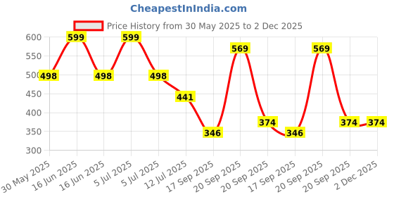myntra.com Arvesa My First Diwali Printed Bodysuit arvesa Price History Graph from 30 May 2025 to 2 Dec 2025