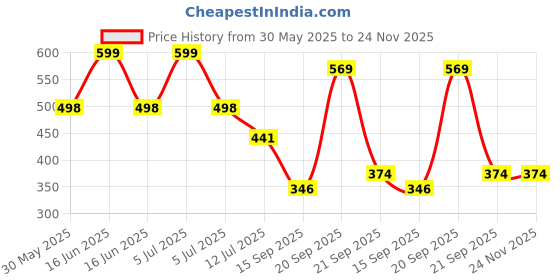 myntra.com Arvesa My First Diwali Printed Bodysuit arvesa Price History Graph from 30 May 2025 to 24 Nov 2025