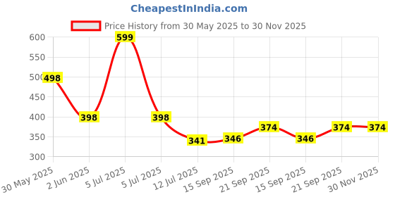 myntra.com Arvesa My First Diwali Printed Bodysuit arvesa Price History Graph from 30 May 2025 to 30 Nov 2025