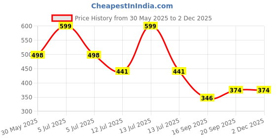 myntra.com Arvesa My First Diwali Printed Bodysuit arvesa Price History Graph from 30 May 2025 to 1 Dec 2025