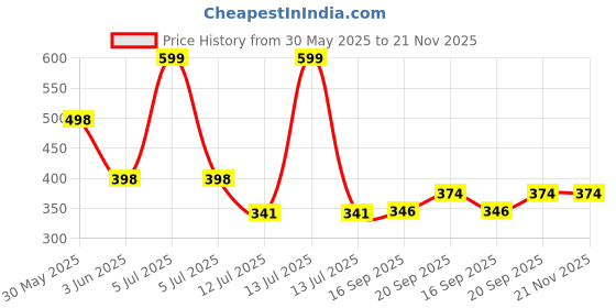 myntra.com Arvesa My First Diwali Printed Bodysuit arvesa Price History Graph from 30 May 2025 to 21 Nov 2025