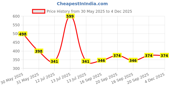 myntra.com Arvesa My First Diwali Printed Bodysuit arvesa Price History Graph from 30 May 2025 to 4 Dec 2025