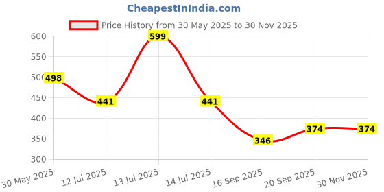 myntra.com Arvesa My First Diwali Printed Bodysuit arvesa Price History Graph from 30 May 2025 to 29 Nov 2025