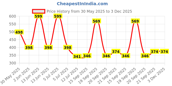 myntra.com Arvesa My First Diwali Printed Bodysuit arvesa Price History Graph from 30 May 2025 to 3 Dec 2025