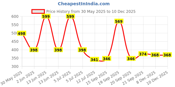 myntra.com Arvesa My First Diwali Printed Bodysuit arvesa Price History Graph from 30 May 2025 to 8 Dec 2025