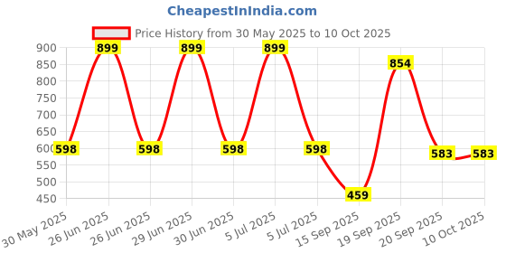 myntra.com Arvesa My First Diwali Printed Bodysuit arvesa Price History Graph from 30 May 2025 to 10 Oct 2025