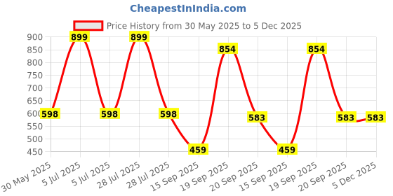 myntra.com Arvesa My First Diwali Printed Bodysuit arvesa Price History Graph from 30 May 2025 to 5 Dec 2025