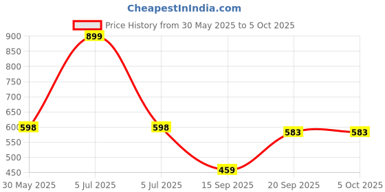 myntra.com Arvesa My First Diwali Printed Bodysuit arvesa Price History Graph from 30 May 2025 to 4 Oct 2025