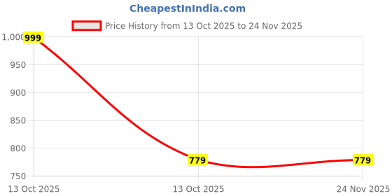 myntra.com arvesa My First Diwali Printed Jumpsuit Set arvesa Price History Graph from 13 Oct 2025 to 24 Nov 2025