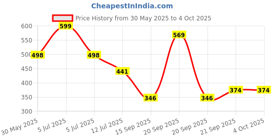 myntra.com Arvesa My First Diwali Printed Romper arvesa Price History Graph from 30 May 2025 to 4 Oct 2025
