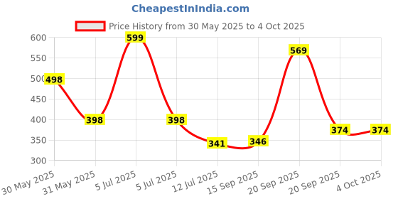 myntra.com Arvesa My First Diwali Printed Romper arvesa Price History Graph from 30 May 2025 to 4 Oct 2025