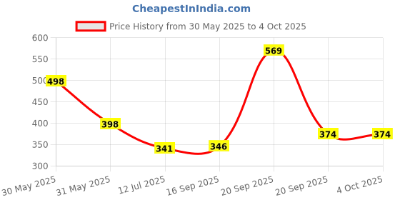 myntra.com Arvesa My First Diwali Printed Romper arvesa Price History Graph from 30 May 2025 to 4 Oct 2025
