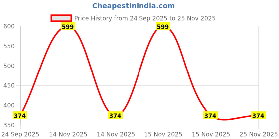 myntra.com arvesa My First Diwali Printed Romper arvesa Price History Graph from 24 Sep 2025 to 24 Nov 2025