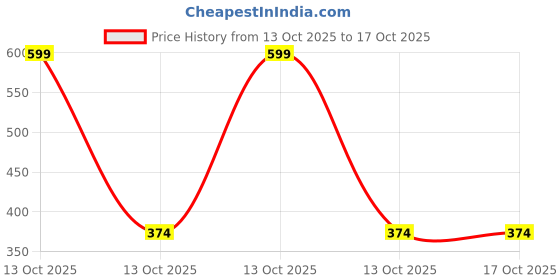 myntra.com arvesa My First Diwali Printed Romper arvesa Price History Graph from 13 Oct 2025 to 16 Oct 2025