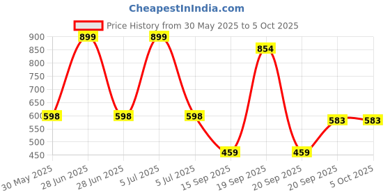 myntra.com Arvesa My First Easter Printed Bodysuit arvesa Price History Graph from 30 May 2025 to 5 Oct 2025