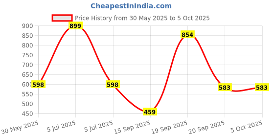 myntra.com Arvesa My First Easter Printed Bodysuit arvesa Price History Graph from 30 May 2025 to 5 Oct 2025